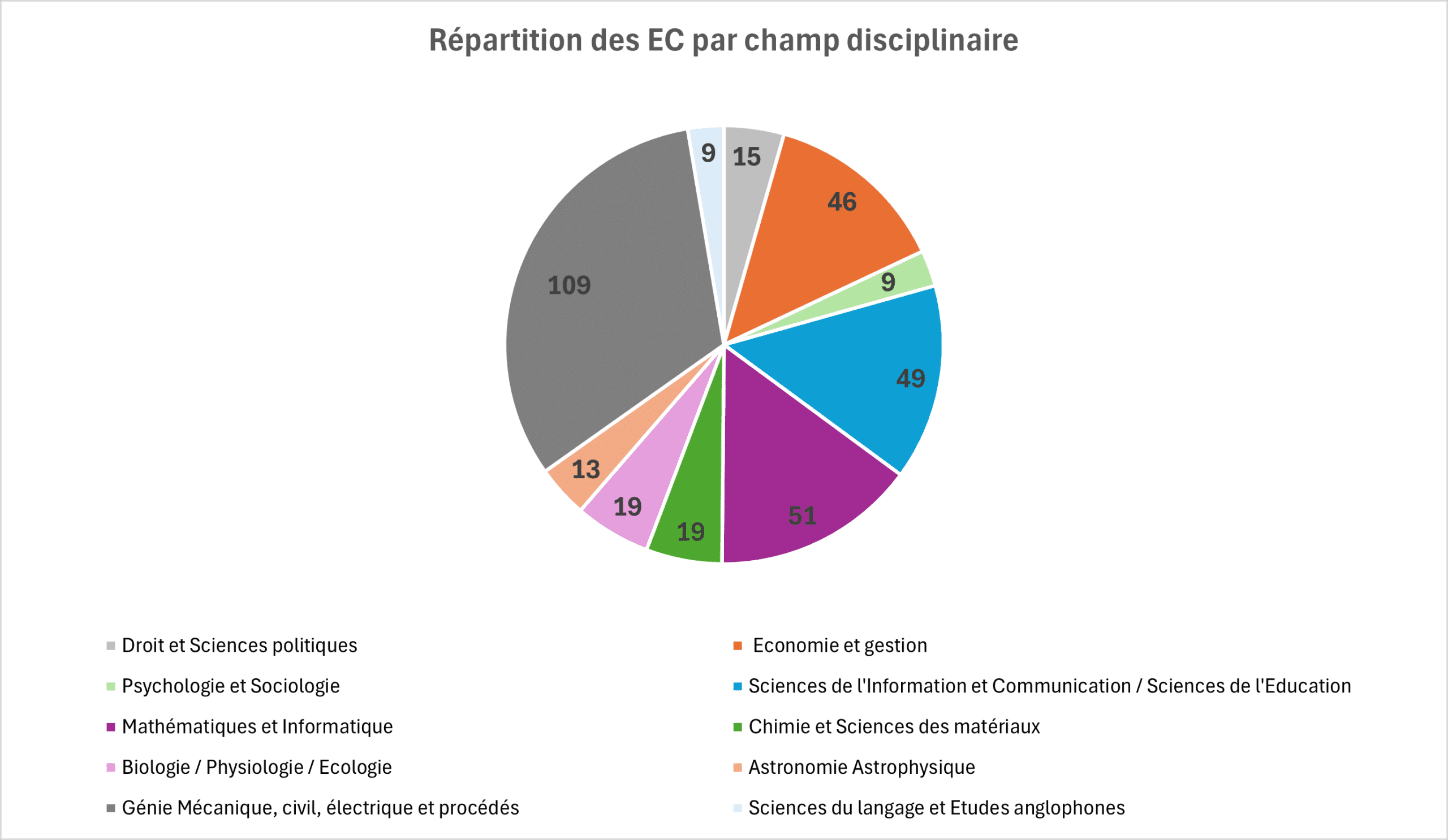 Camenbert montrant la répartition des Enseignants-Chercheurs par domaines